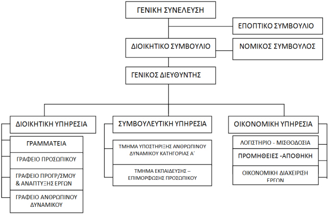 organogramma